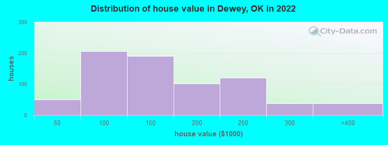 Distribution of house value in Dewey, OK in 2019