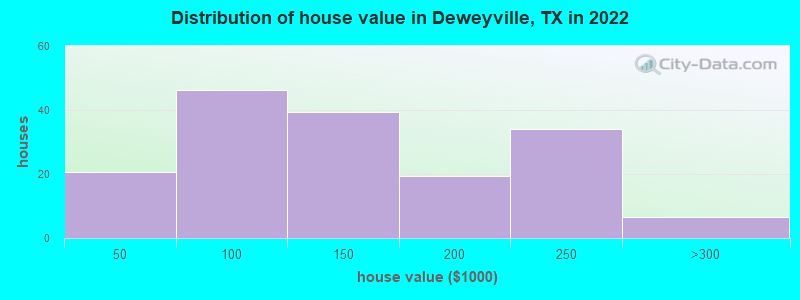 Distribution of house value in Deweyville, TX in 2022