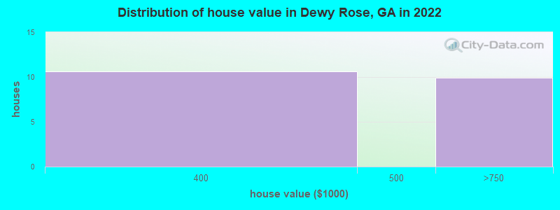 Distribution of house value in Dewy Rose, GA in 2022
