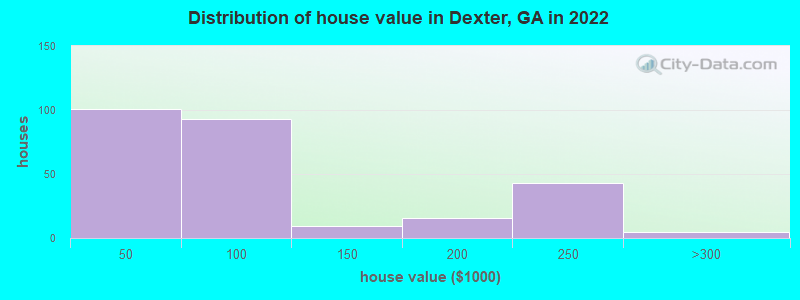 Distribution of house value in Dexter, GA in 2022