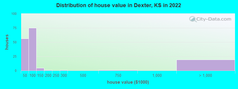 Distribution of house value in Dexter, KS in 2022
