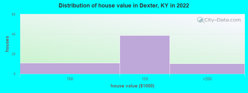 Distribution of house value in Dexter, KY in 2022