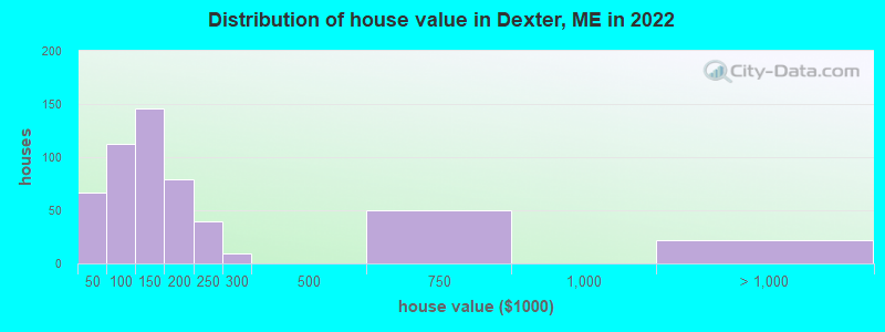 Distribution of house value in Dexter, ME in 2022
