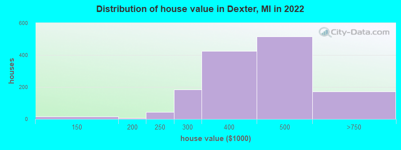 Distribution of house value in Dexter, MI in 2022