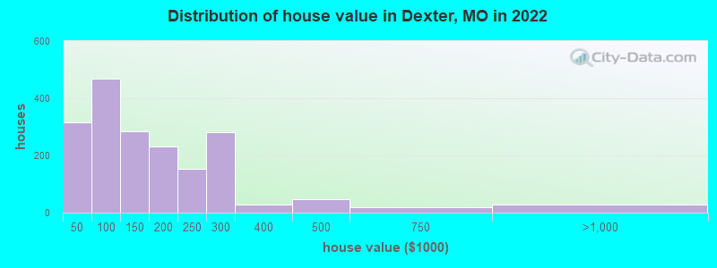 Distribution of house value in Dexter, MO in 2022