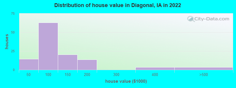 Distribution of house value in Diagonal, IA in 2022