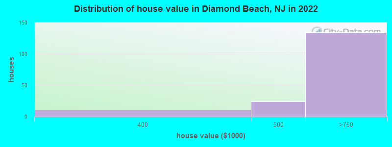 Distribution of house value in Diamond Beach, NJ in 2022