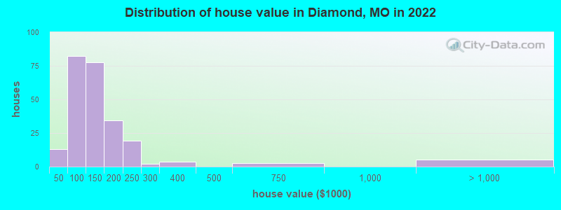 Distribution of house value in Diamond, MO in 2022