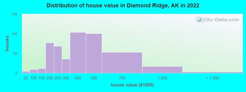 Distribution of house value in Diamond Ridge, AK in 2019