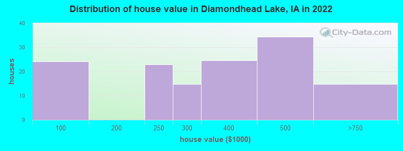 Distribution of house value in Diamondhead Lake, IA in 2022