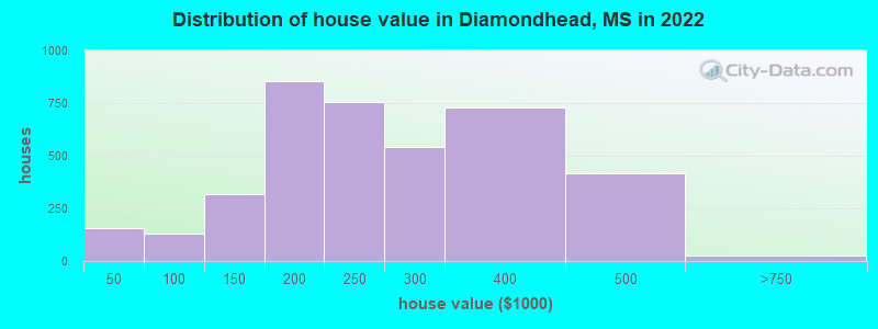 Distribution of house value in Diamondhead, MS in 2019