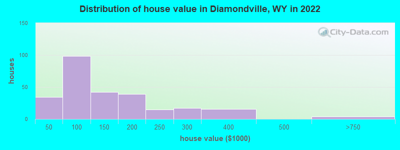 Distribution of house value in Diamondville, WY in 2019