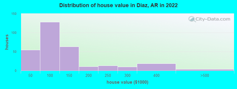 Distribution of house value in Diaz, AR in 2022