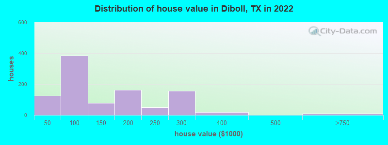 Distribution of house value in Diboll, TX in 2022