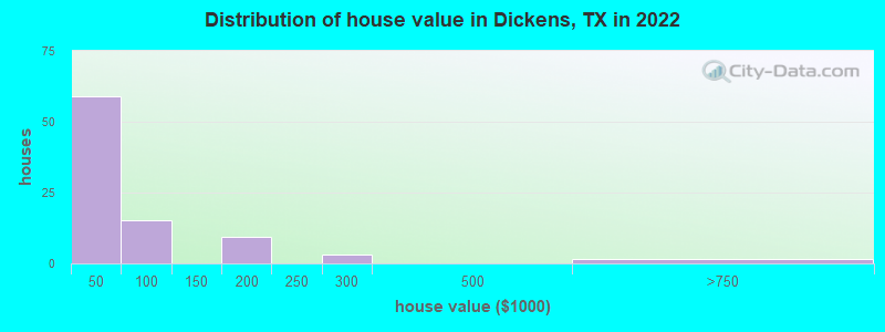 Distribution of house value in Dickens, TX in 2021