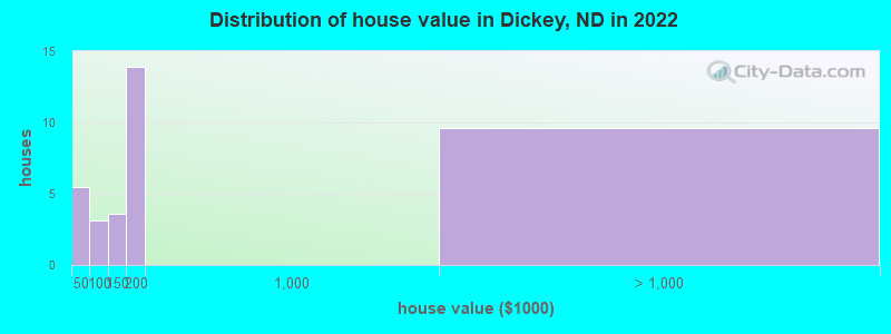 Distribution of house value in Dickey, ND in 2021