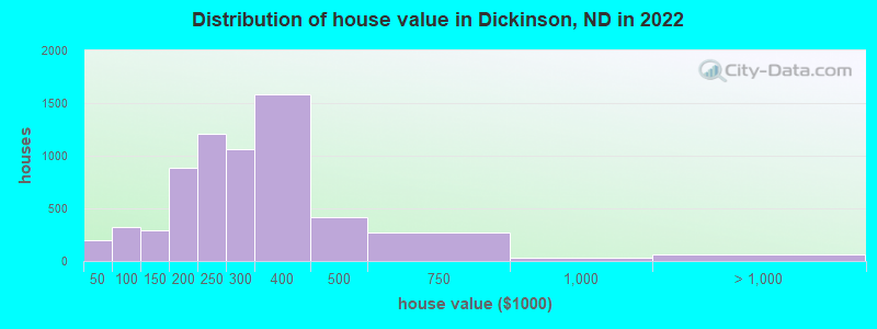 Distribution of house value in Dickinson, ND in 2022