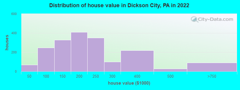 Distribution of house value in Dickson City, PA in 2022