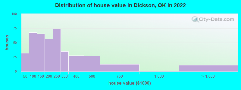 Distribution of house value in Dickson, OK in 2022