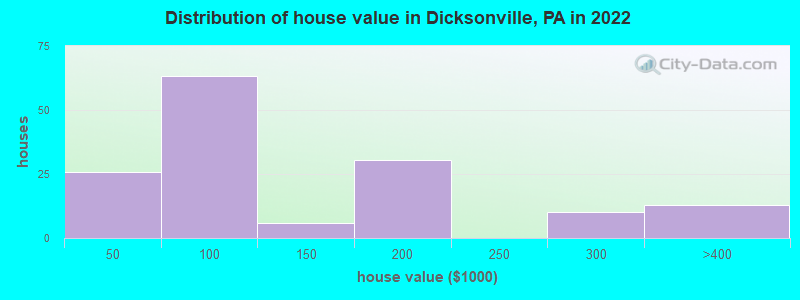 Distribution of house value in Dicksonville, PA in 2022
