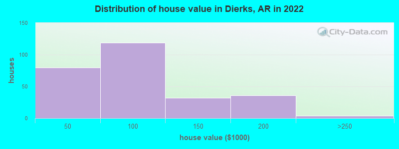 Distribution of house value in Dierks, AR in 2022