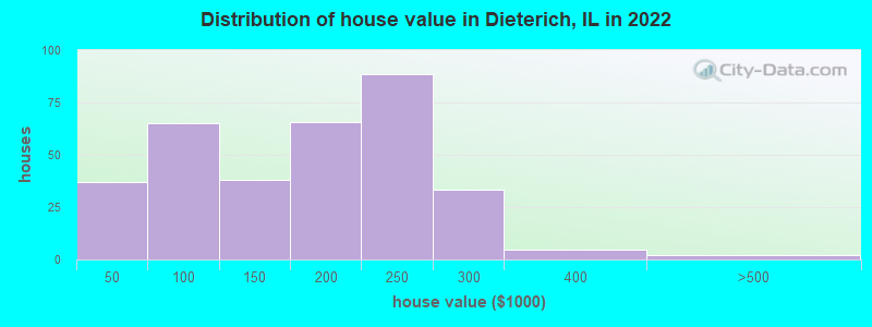 Distribution of house value in Dieterich, IL in 2022