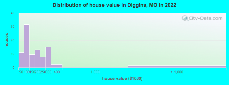 Distribution of house value in Diggins, MO in 2022