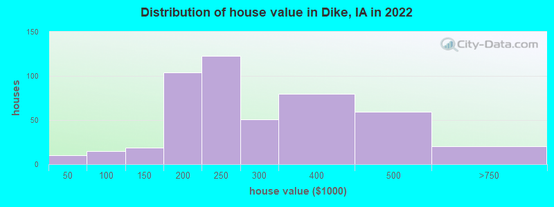 Distribution of house value in Dike, IA in 2022