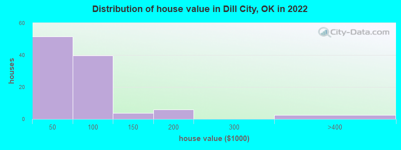 Distribution of house value in Dill City, OK in 2022