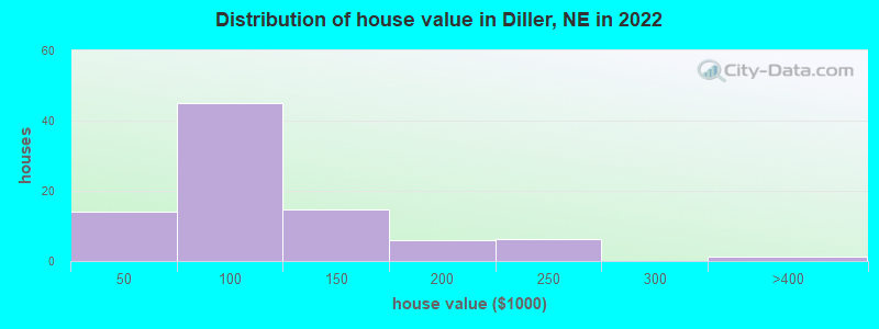 Distribution of house value in Diller, NE in 2022
