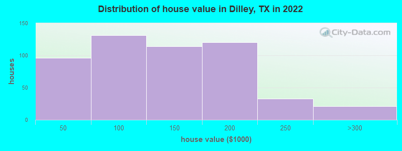 Distribution of house value in Dilley, TX in 2022