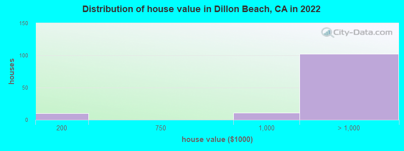 Distribution of house value in Dillon Beach, CA in 2019