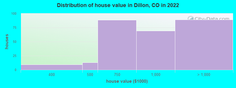 Distribution of house value in Dillon, CO in 2019