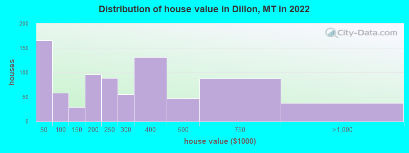 Distribution of house value in Dillon, MT in 2019