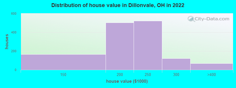 Distribution of house value in Dillonvale, OH in 2022
