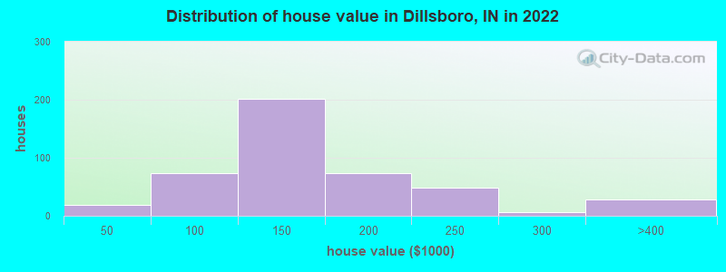 Distribution of house value in Dillsboro, IN in 2022
