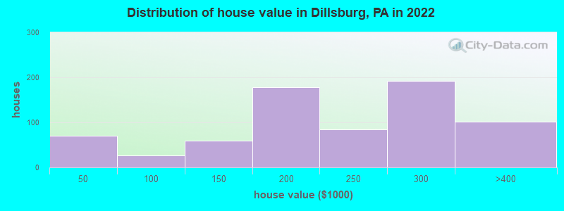 Distribution of house value in Dillsburg, PA in 2022