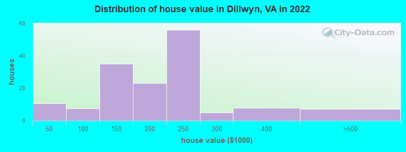 Distribution of house value in Dillwyn, VA in 2022
