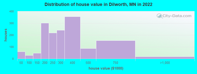 Distribution of house value in Dilworth, MN in 2022