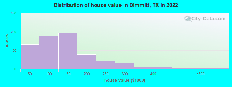 Distribution of house value in Dimmitt, TX in 2019