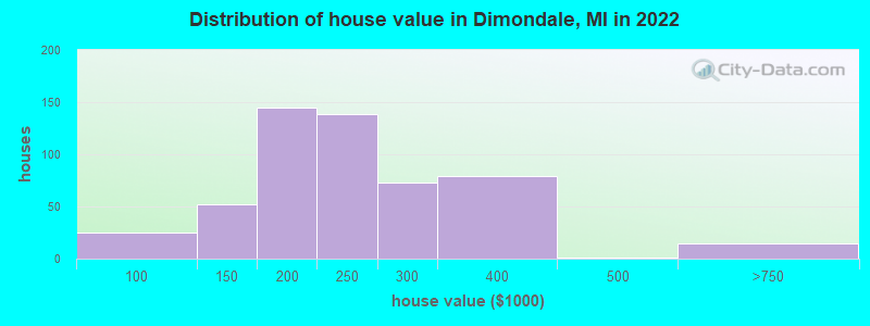Distribution of house value in Dimondale, MI in 2021