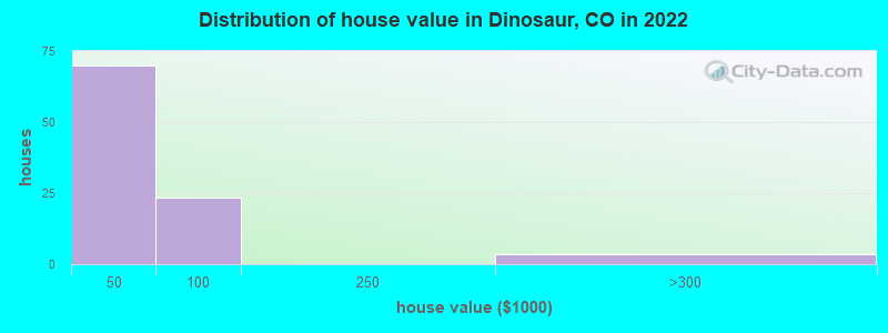 Distribution of house value in Dinosaur, CO in 2022