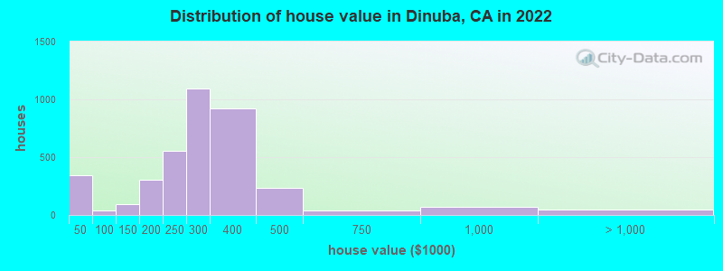 Distribution of house value in Dinuba, CA in 2019