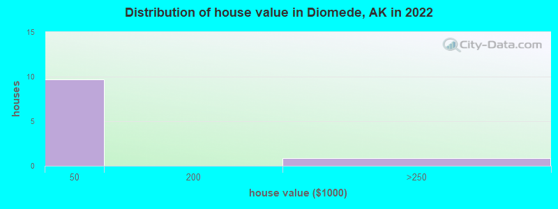 Distribution of house value in Diomede, AK in 2022
