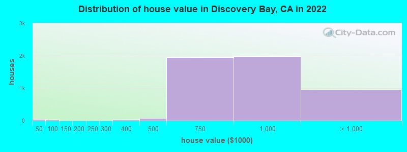Distribution of house value in Discovery Bay, CA in 2021