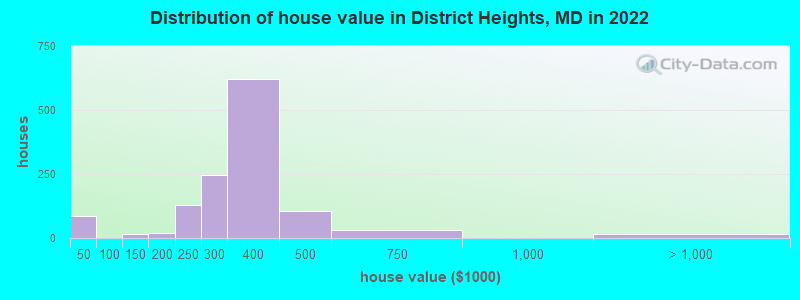 Distribution of house value in District Heights, MD in 2022