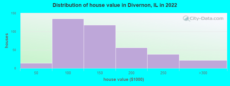 Distribution of house value in Divernon, IL in 2022