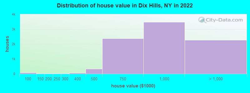 Distribution of house value in Dix Hills, NY in 2019
