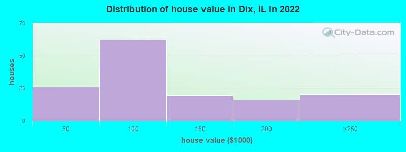 Distribution of house value in Dix, IL in 2022