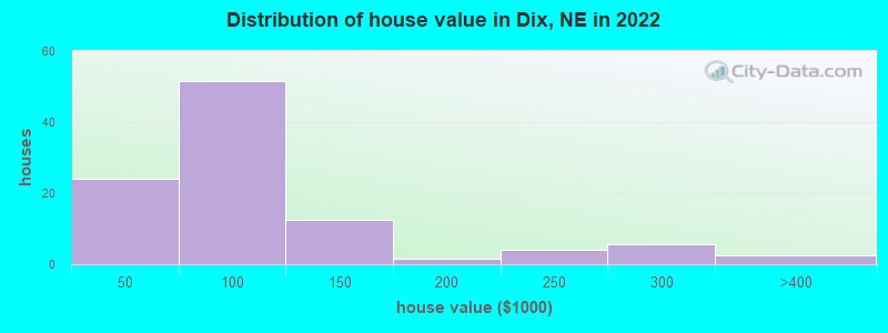 Distribution of house value in Dix, NE in 2022